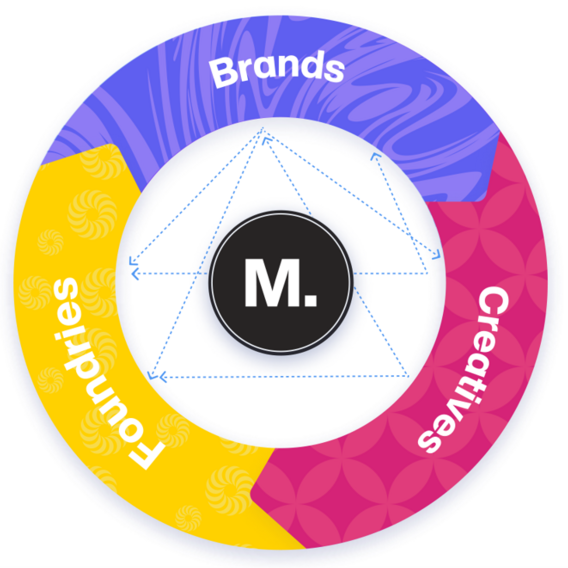 A circle that uses arrows to illustrate that brands, creative, and foundries are connected through the Creative Partner Program