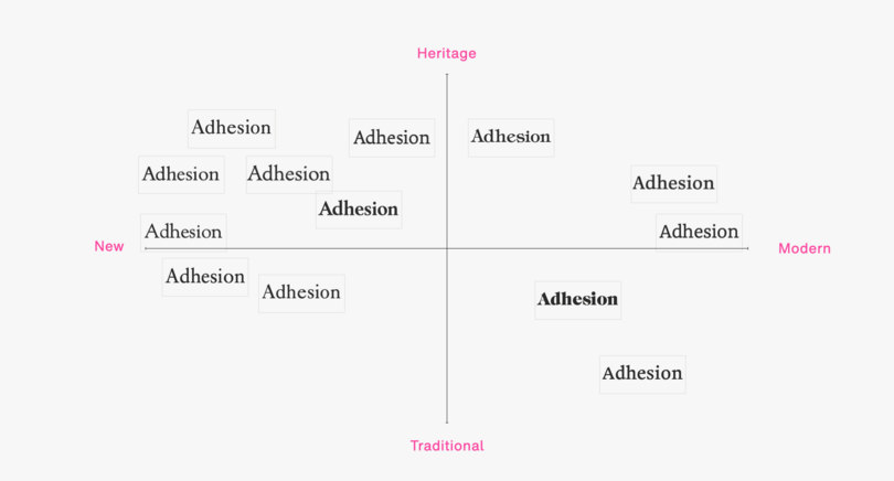 An x Y axis is shown and the word "adhesion" in different typefaces is plotted in according to how they match the words heritage, new, modern, and traditional