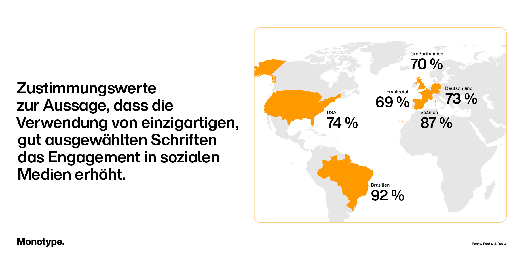 Infografik mit einer deutschen Karte, die Umfragedaten zeigt, wobei die relevanten Länder gelb hervorgehoben sind. Text: "Zustimmungswerte zur Aussage, dass die Verwendung von einzigartigen, gut ausgewählten Schriften das Engagement in sozialen Medien erhöht. 74% USA, 92% Brasilien, 69% Frankreich, 70% Großbritannien, 73% Deutschland, 87% Spanien."