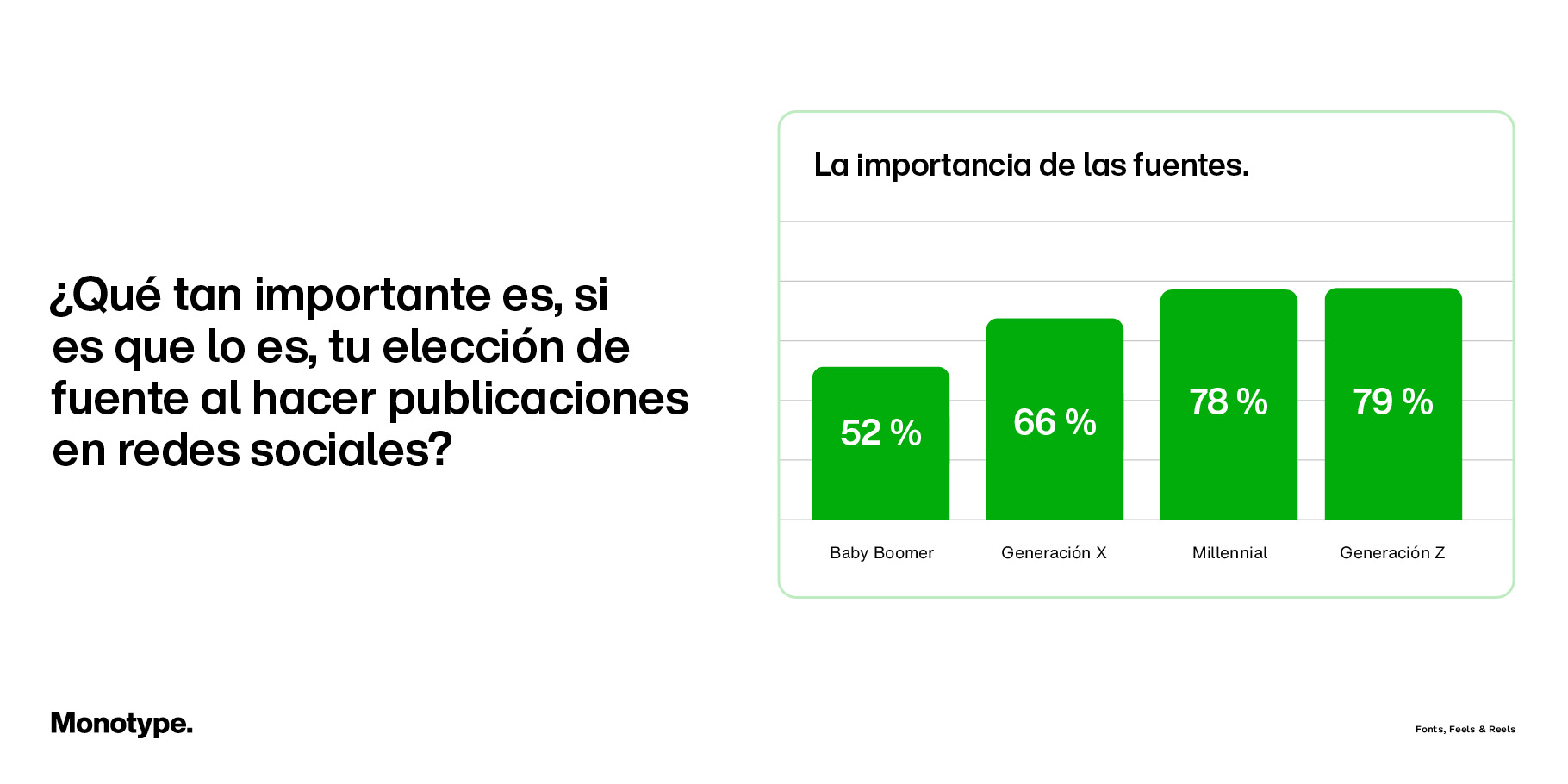 Gen Attitudes Survey ES - Importance of Fonts by Generation Infographic with bar chart. Text: "¿Qué tan importante es, si es que lo es, tu elección de fuente al hacer publicaciones en redes sociales? (% Importante). La importancia de las fuentes. 88% Boomers, 91% Generación X, 94% Millennials, 88% Generación Z."