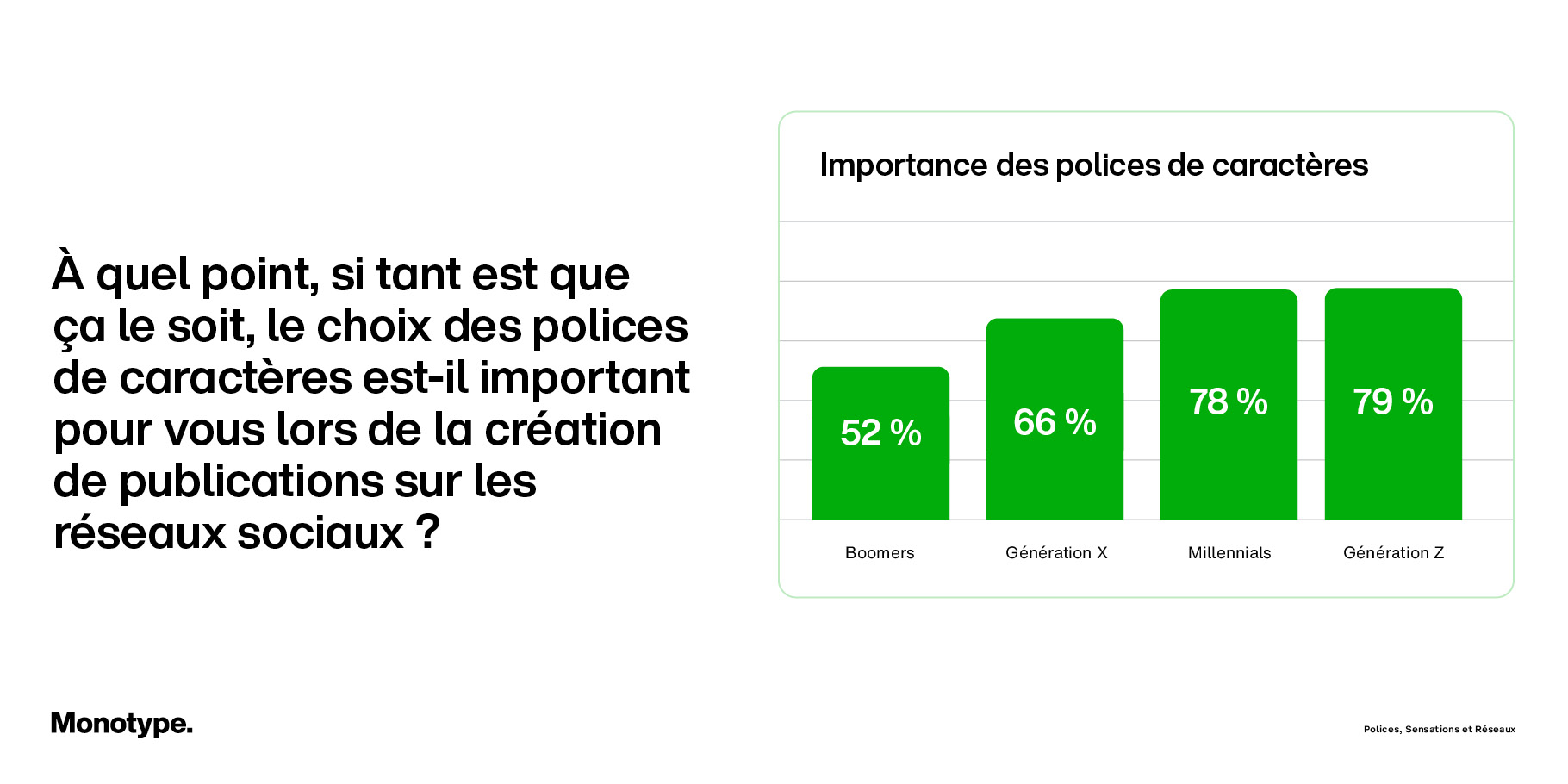 À quel point, si tant est que ça le soit, le choix des polices de caractères est-il important pour vous lors de la création de publications sur les réseaux sociaux?  Importance des polices de caractères - 52% Boomers, 66% Génération X, 78% Millennials, 79% Génération Z