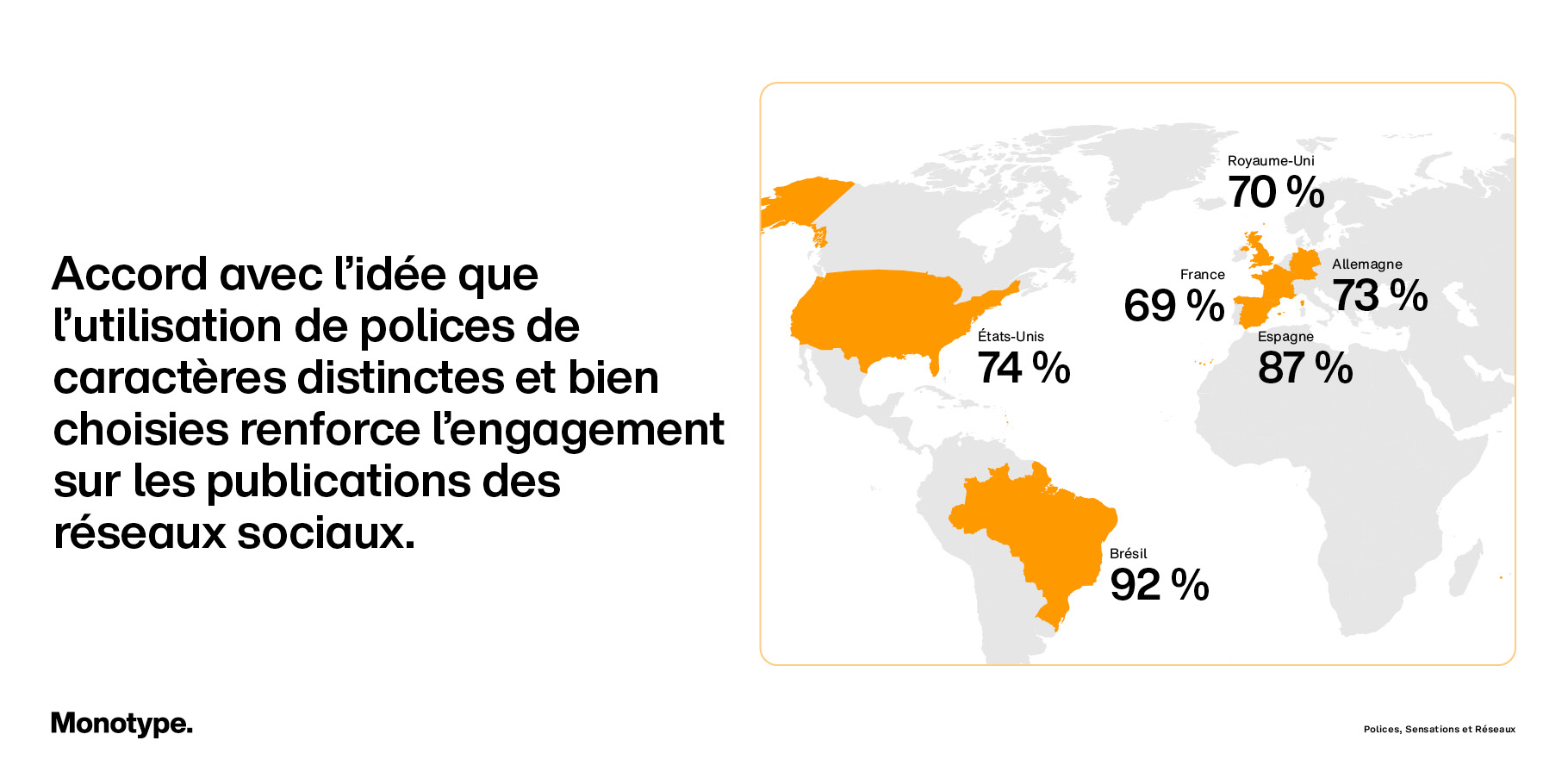 Accord avec l'idée que l'utilisation de polices de caractères distinctes et bien choisies renforce l'engagement sur les publications des réseaux sociaux. 74 % États-Unis, 92 % Brésil, 69 % France, 87 % Espagne, 73% Allemagne, 70 % Royaume-Uni