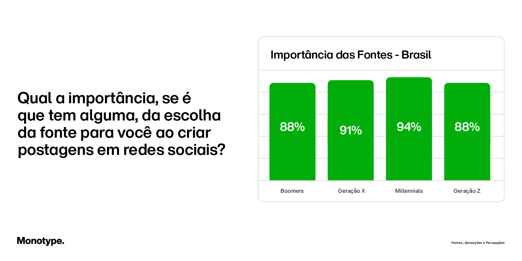 Infographic with bar chart. Text: "Qual a importância, se é que tem alguma, da escolha da fonte para você ao criar postagens em redes sociais? (% Importante). Importância das Fontes - Brasil. 88% Boomers, 91% Geração X, 94% Millennials, 88% Geração Z."