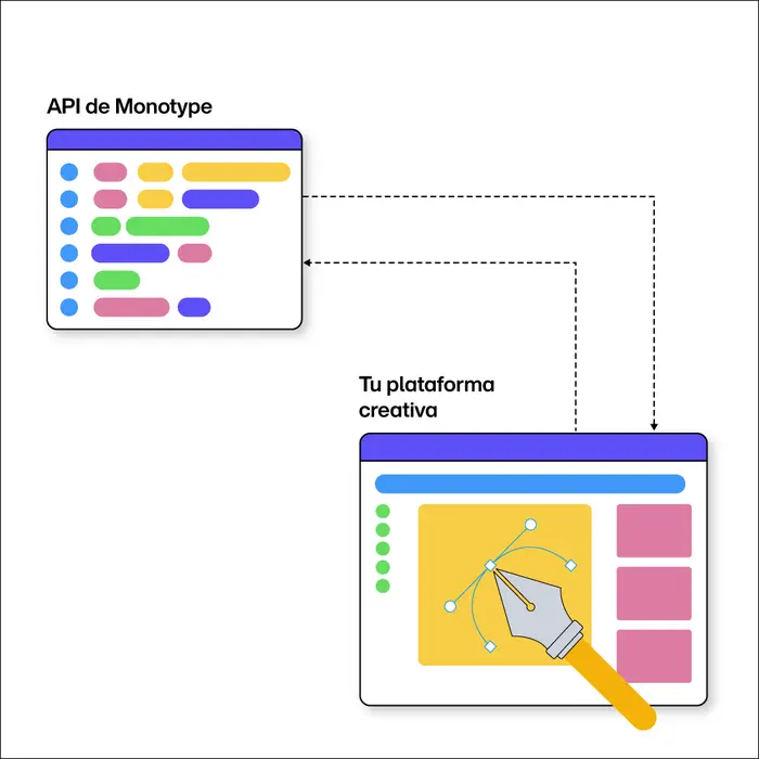 Se muestra la facilidad de conexión entre la API de Monotype y tu plataforma creativa Se muestra la facilidad de conexión entre la API de Monotype y tu plataforma creativa