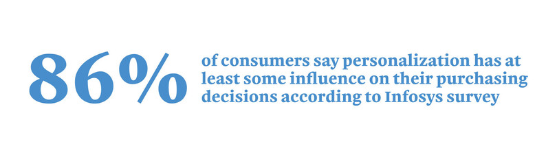80% of consumers say personalization has at least some influence on their purchasing decisions according to Infosys survey.