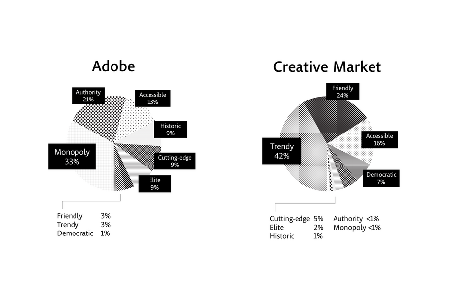 Adobe: Monopoly. Creative Market: Trendy.