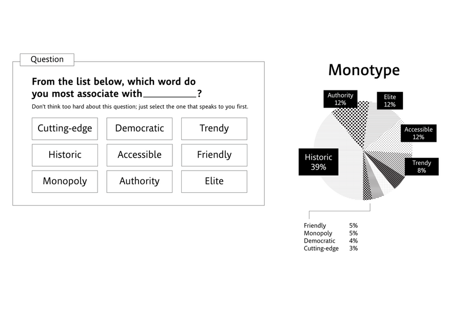 From the list below, which word do you most associate with Monotype?