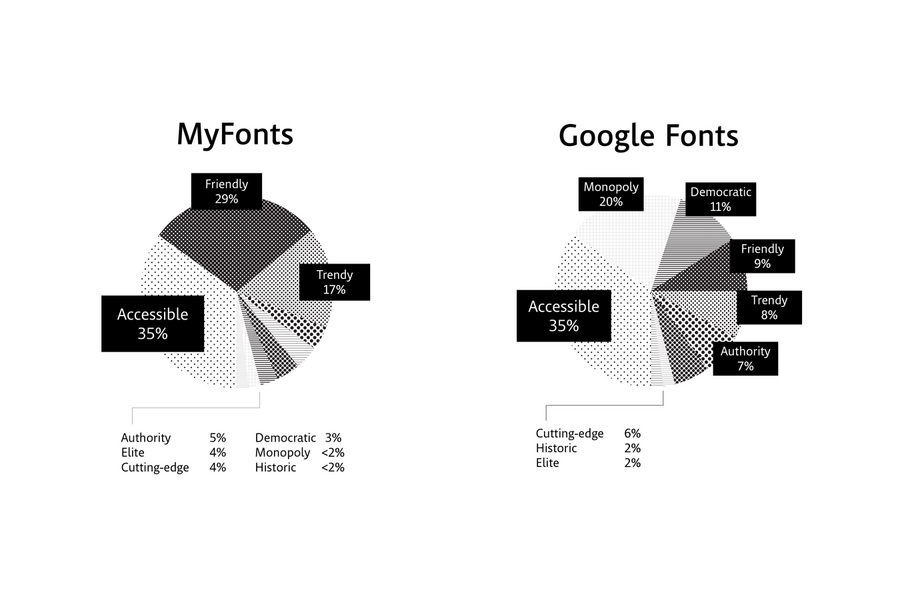 MyFonts: Accessible. Google Fonts: Accessible.